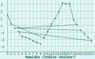 Courbe de l'humidex pour Courcouronnes (91)