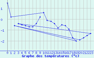 Courbe de tempratures pour Schmuecke