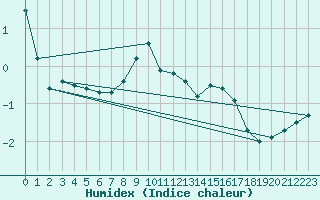 Courbe de l'humidex pour Schmuecke