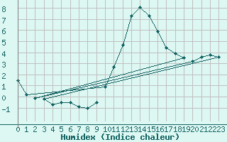 Courbe de l'humidex pour Frignicourt (51)