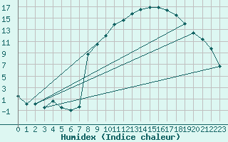 Courbe de l'humidex pour Luxeuil (70)