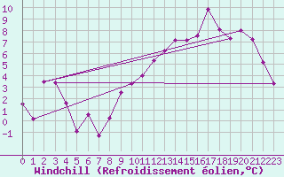Courbe du refroidissement olien pour Avord (18)