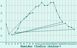 Courbe de l'humidex pour Millau - Soulobres (12)