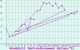 Courbe du refroidissement olien pour Camborne