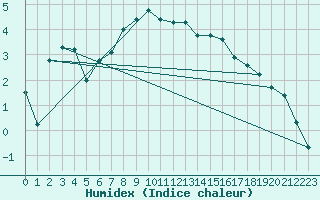 Courbe de l'humidex pour Miskolc