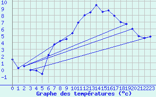 Courbe de tempratures pour Kilsbergen-Suttarboda
