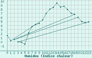 Courbe de l'humidex pour Kilsbergen-Suttarboda