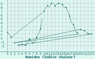 Courbe de l'humidex pour Bournemouth (UK)