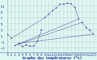 Courbe de tempratures pour Grenoble/St-Etienne-St-Geoirs (38)