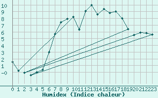 Courbe de l'humidex pour Hoogeveen Aws