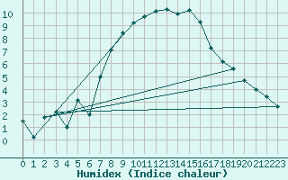 Courbe de l'humidex pour Piotta