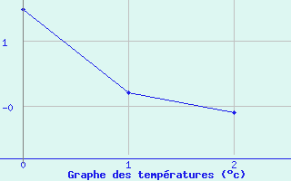 Courbe de tempratures pour Almenches (61)