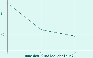 Courbe de l'humidex pour Almenches (61)