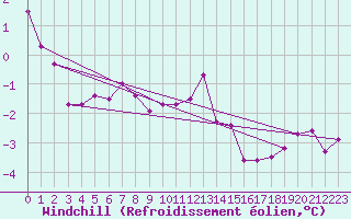 Courbe du refroidissement olien pour Chemnitz