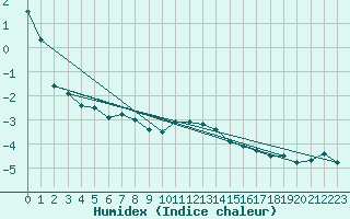 Courbe de l'humidex pour Kekesteto