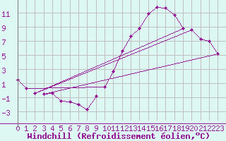 Courbe du refroidissement olien pour Neufchef (57)
