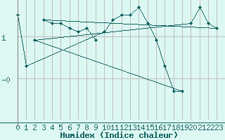 Courbe de l'humidex pour Pietarsaari Kallan