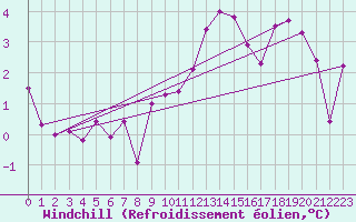 Courbe du refroidissement olien pour Muirancourt (60)