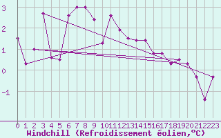 Courbe du refroidissement olien pour Geisenheim