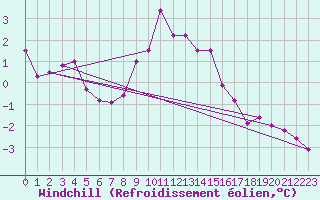 Courbe du refroidissement olien pour Kahler Asten