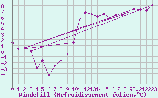 Courbe du refroidissement olien pour Chivenor