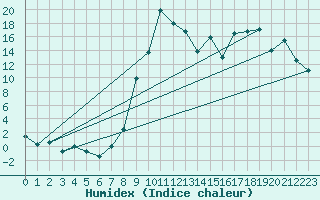 Courbe de l'humidex pour Oberstdorf