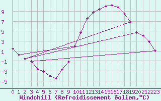 Courbe du refroidissement olien pour Monts-sur-Guesnes (86)