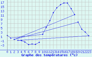 Courbe de tempratures pour Tthieu (40)