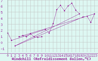 Courbe du refroidissement olien pour Agen (47)