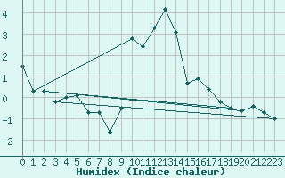 Courbe de l'humidex pour Strasbourg (67)