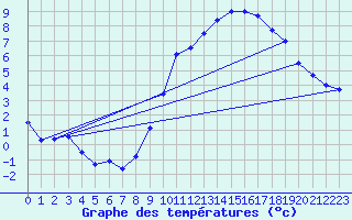 Courbe de tempratures pour Besanon (25)