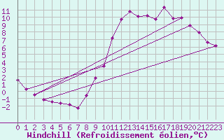 Courbe du refroidissement olien pour Clermont de l