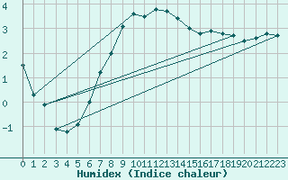 Courbe de l'humidex pour Naven