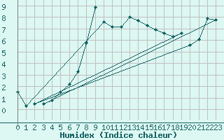 Courbe de l'humidex pour Chateau-d-Oex