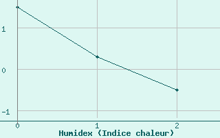 Courbe de l'humidex pour Haugedalshogda