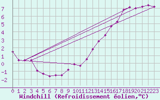 Courbe du refroidissement olien pour Dunkerque (59)
