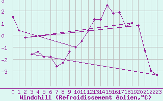 Courbe du refroidissement olien pour Le Touquet (62)