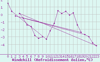 Courbe du refroidissement olien pour Poitiers (86)