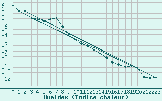 Courbe de l'humidex pour Hveravellir