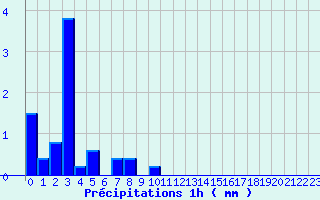 Diagramme des prcipitations pour Villegusien (52)