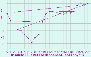 Courbe du refroidissement olien pour Spadeadam