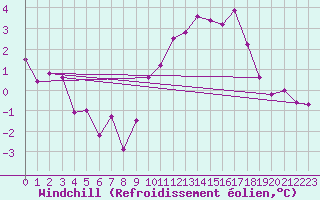 Courbe du refroidissement olien pour Fontaine-les-Vervins (02)