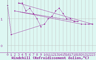 Courbe du refroidissement olien pour Lunz
