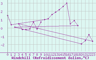 Courbe du refroidissement olien pour Feuchtwangen-Heilbronn