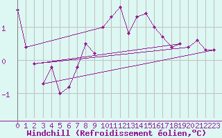 Courbe du refroidissement olien pour Alfjorden