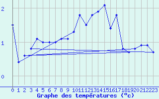 Courbe de tempratures pour Besanon (25)