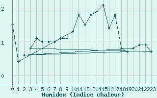 Courbe de l'humidex pour Besanon (25)