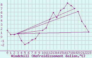 Courbe du refroidissement olien pour Mazet-Volamont (43)
