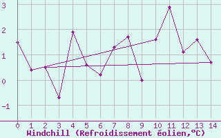 Courbe du refroidissement olien pour Ischgl / Idalpe