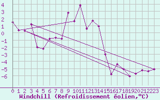 Courbe du refroidissement olien pour Sonnblick - Autom.